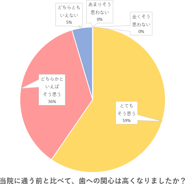 当院に通う前に比べて、歯への関心は高くなりましたか？のグラフ
